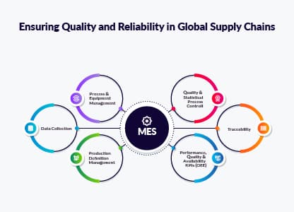 Quality and Reliability in Supply Chain, Lot Tracking