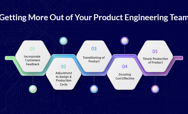 Product Engineering Team, Product yield, Productivity by Engineers, YMS