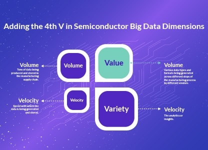 Adding the 4th V in Semiconductor Big Data Analytics