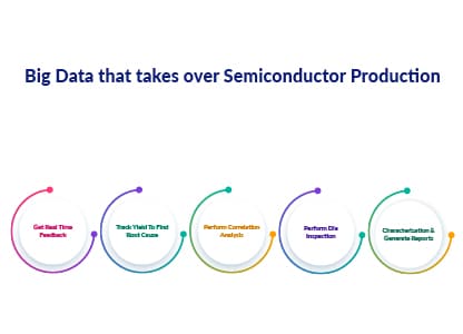 Big Data Analytics, Semiconductor Production