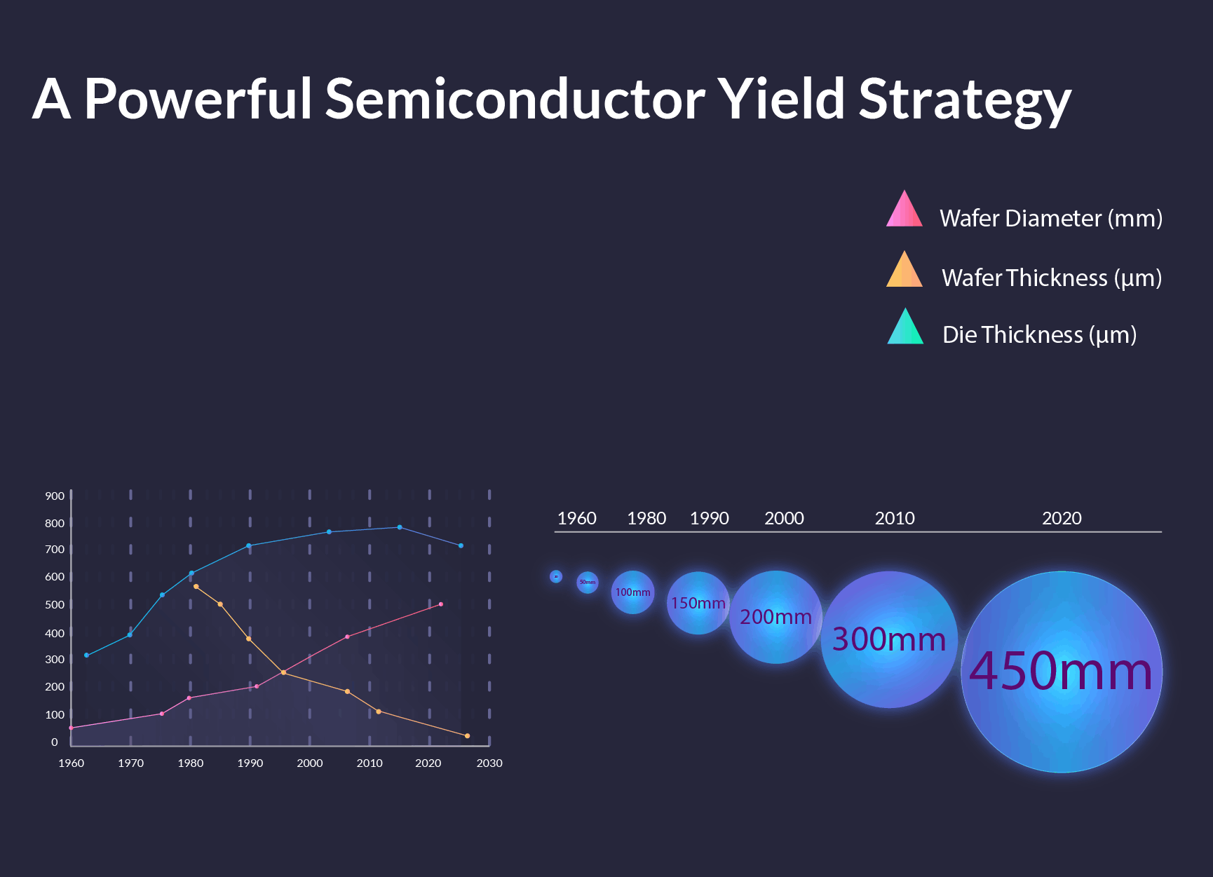 Effective Semiconductor Yield Strategy for Yield Improvement