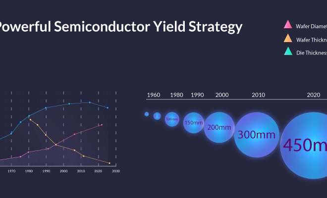 Semiconductor Yield Strategy, yield system