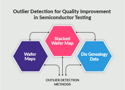 Outlier Detection for Improved Semiconductor Quality