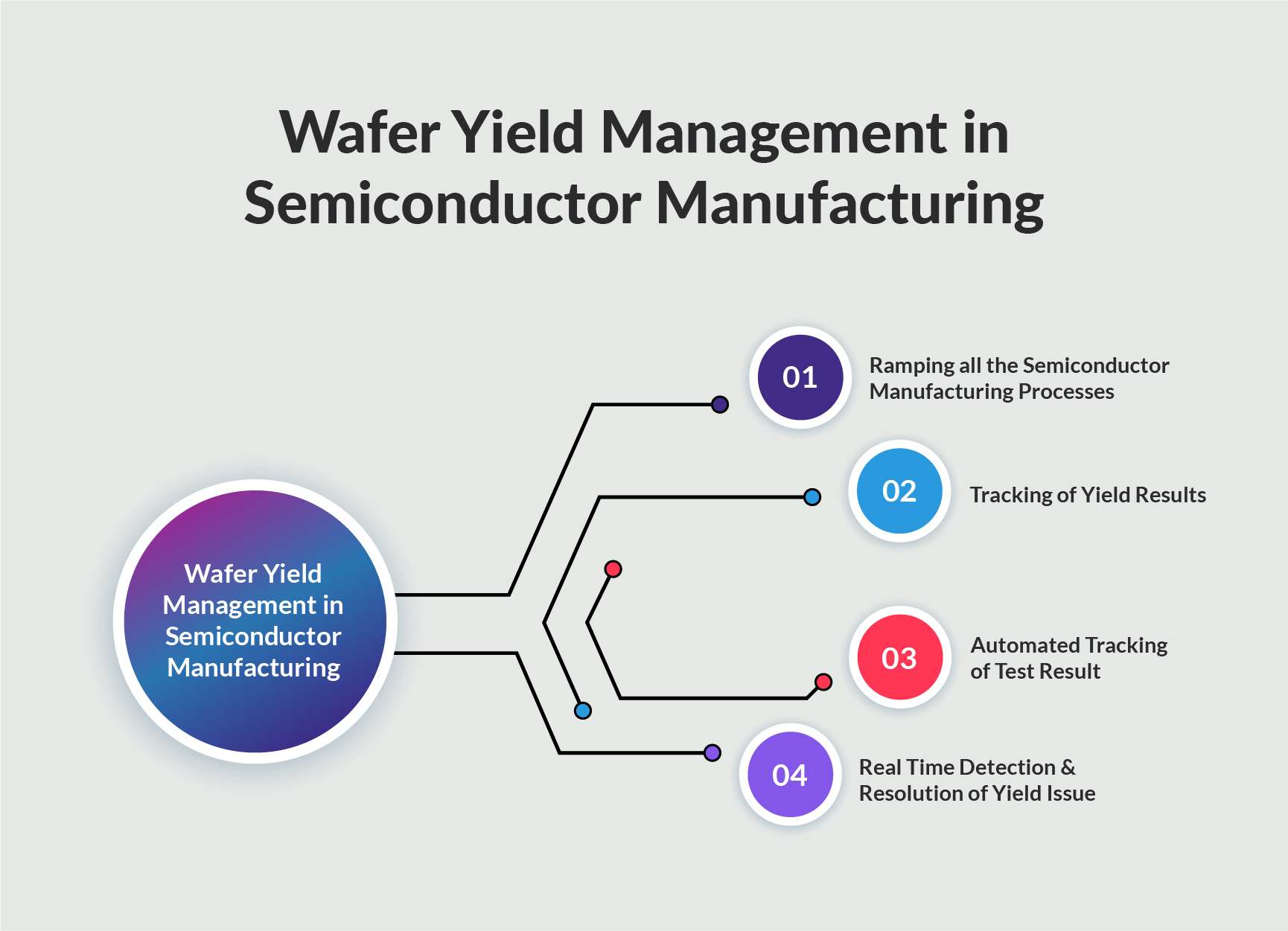 yieldWerx Wafer Yield Management, Yield Loss, Yield Results, Rectify Yield Issues