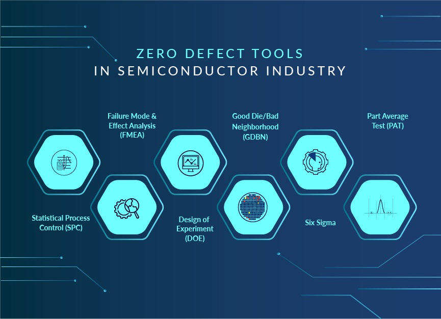Zero Defect Tools for Root Causes of Defects, SPC Semiconductor, PAT