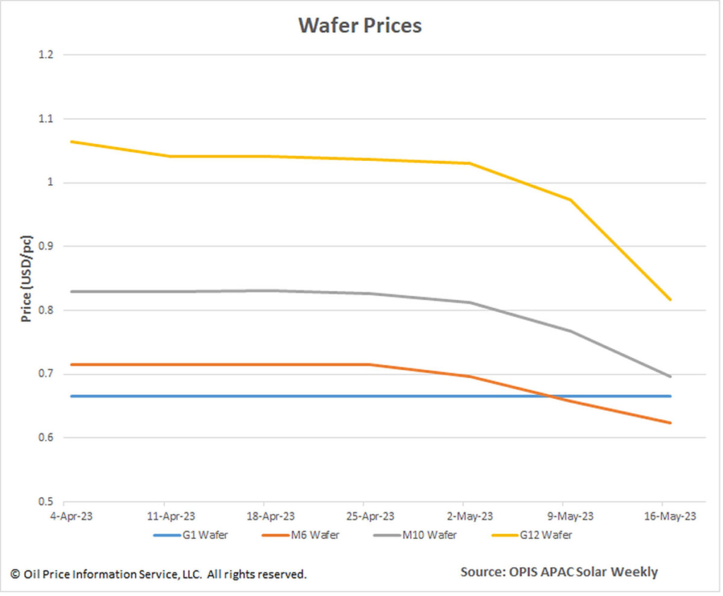 Wafer cost reduction graph