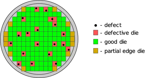 A wafer map generated by yieldWerx showing all types of dies