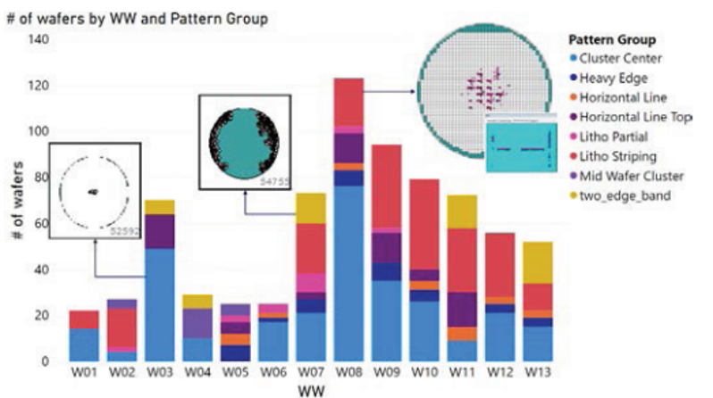 A wafer stacked bar chart with pattern groups 