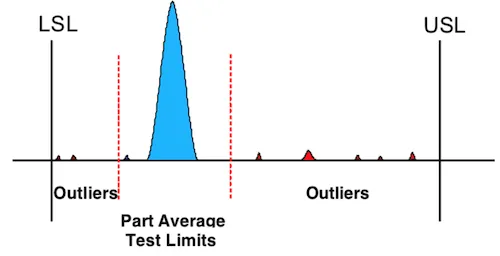 An outlier detection graph showing Part Average Test Limits 