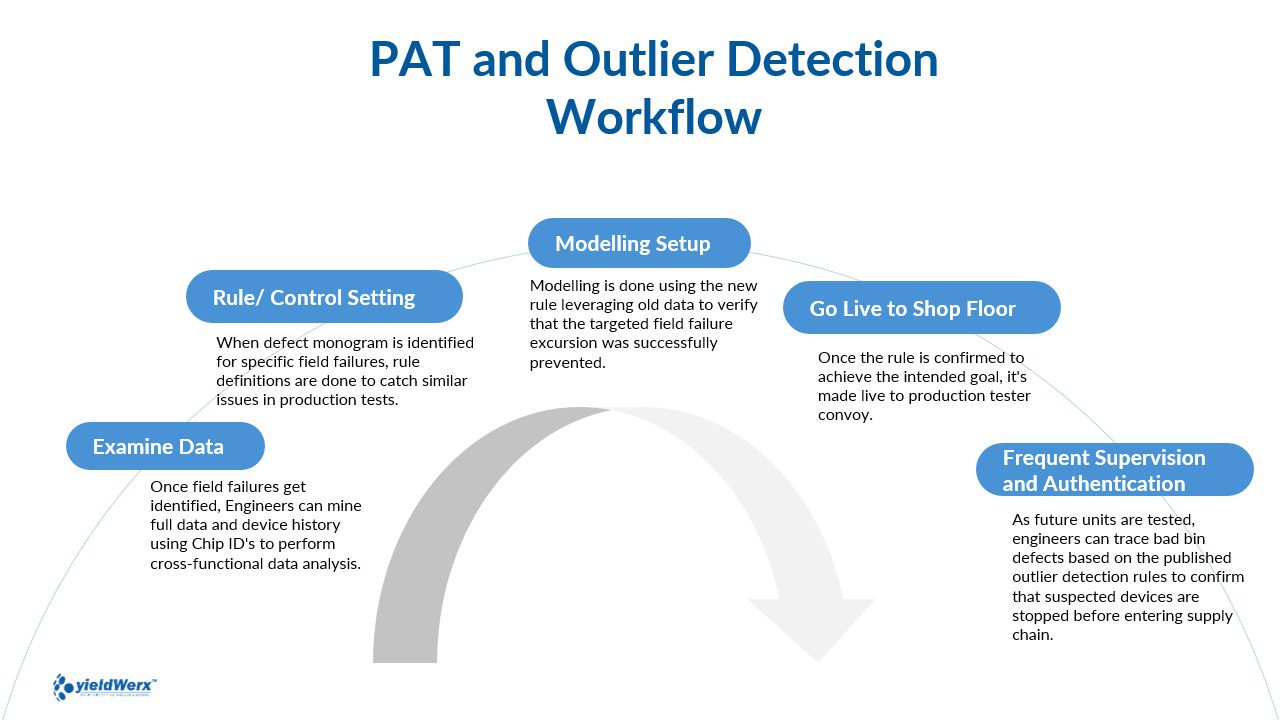 PAT AND OUTLINER DETECTION WORKFLOW