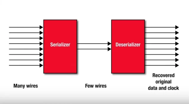 SerDes (Serializer & Deserializer) Block Diagram