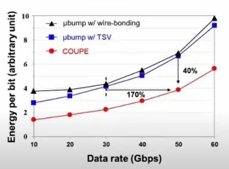 TSMC COUPE technology energy per bit graph
