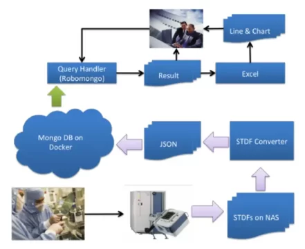  Flowchart showing the Semiconductor test data management process