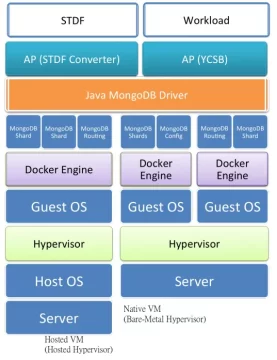 Infographic showing the NoSQL MongoDB and Docket Engine Architecture