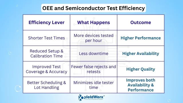 Table explaining the relation between different test efficiency levers and their outcomes