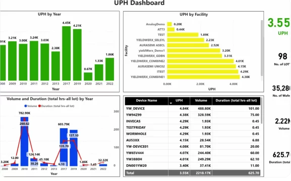 yieldWerx UPH (unit-per-hour machine rate) dashboard screenshot