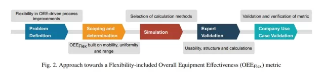 Block Diagram of enhanced OEE metric