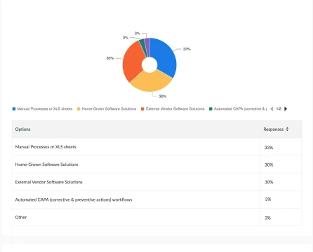 an infographic showing the results of poll conducted by yieldwerx.com showing the percentage of companies using manual data manipulation and other methods.