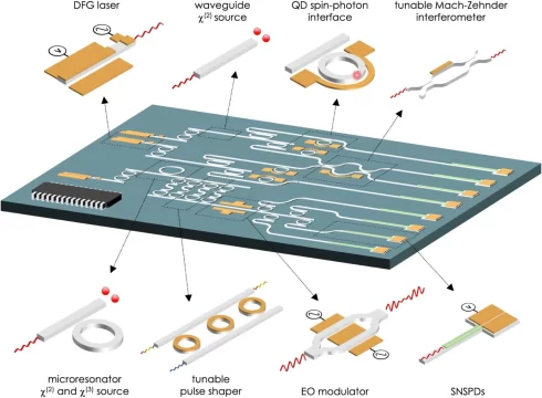 Integrated photonic quantum chip architecture showing waveguides, modulators, microresonators, and superconducting nanowire single-photon detectors for quantum communication.