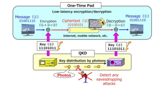Diagram showing quantum key distribution (QKD) with one-time pad encryption where photons distribute cryptographic keys and detect eavesdropping.