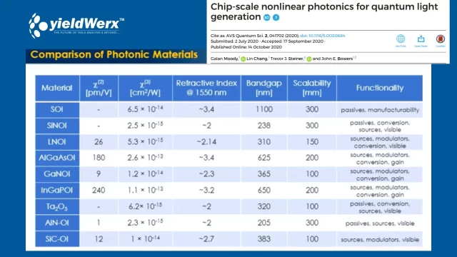 an infographic showing comparison of photonics material characteristics like refactive index, bandgap, scalability, functionality and more