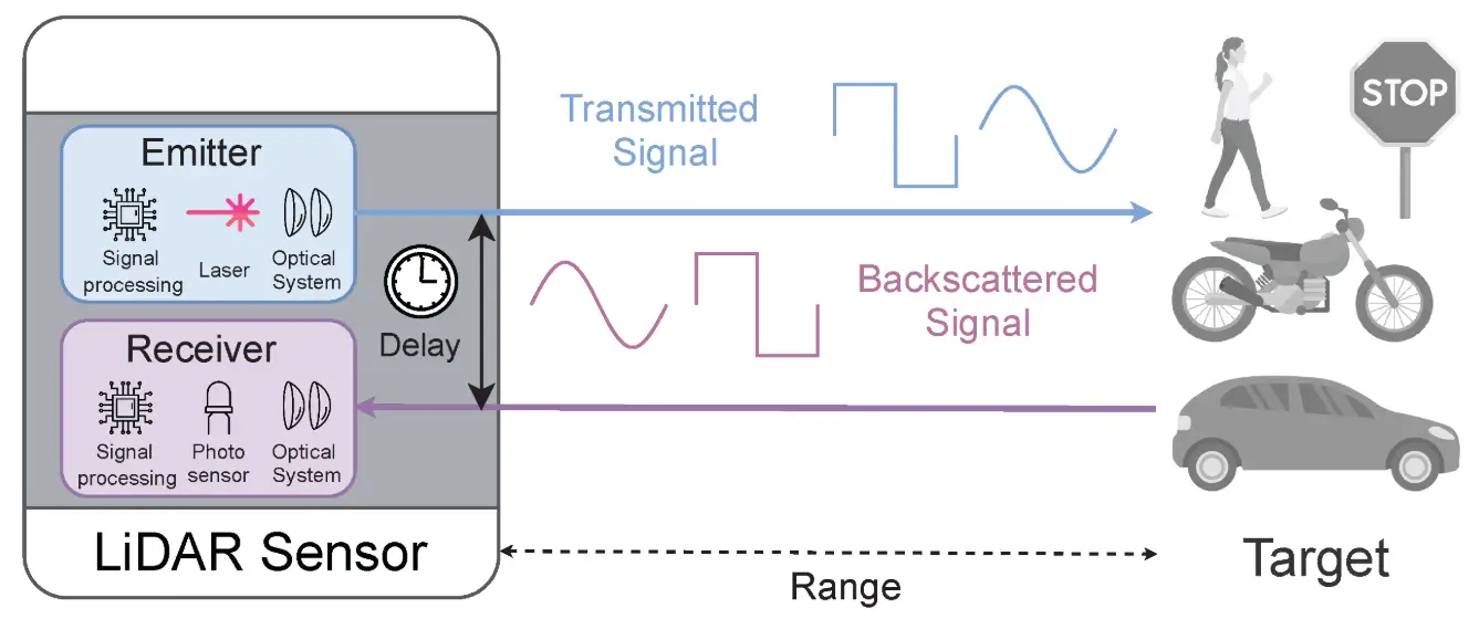 working mechanism of LIDAR. Block diagram