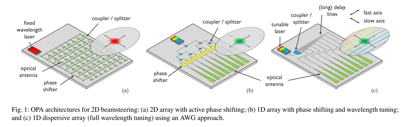 optical phase array architecture using photonic integrated circuits